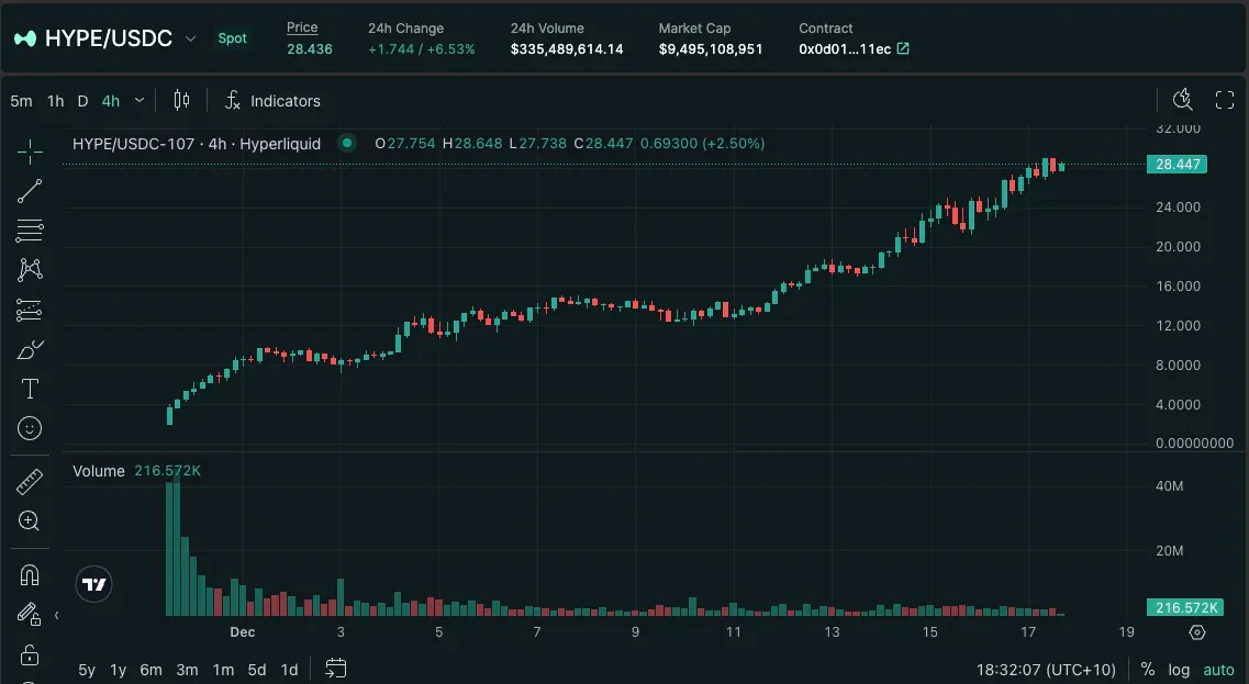 HYPE to USDC trading chart on Hyperliquid.