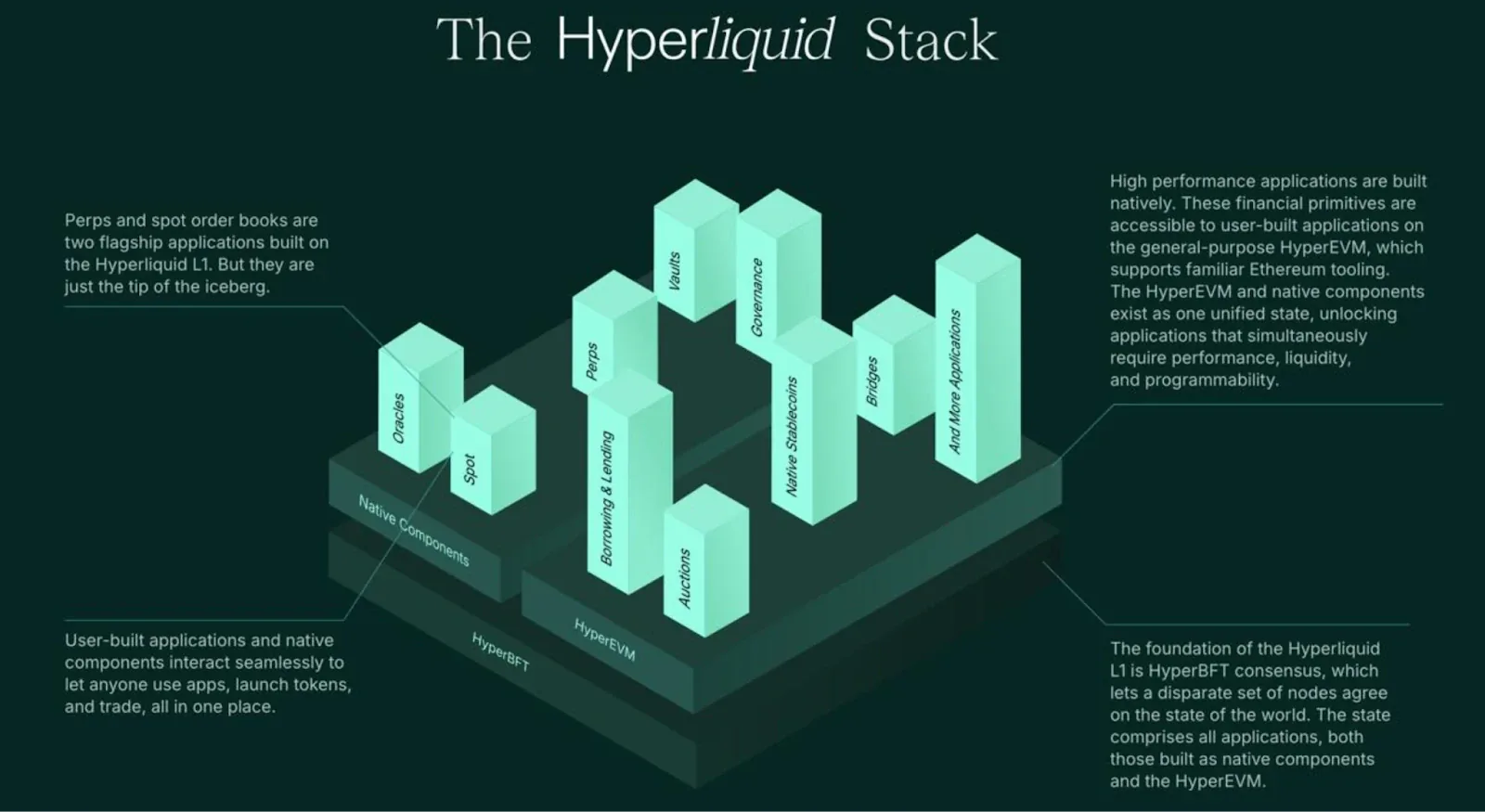 Diagram of the Hyperliquid technology stack.