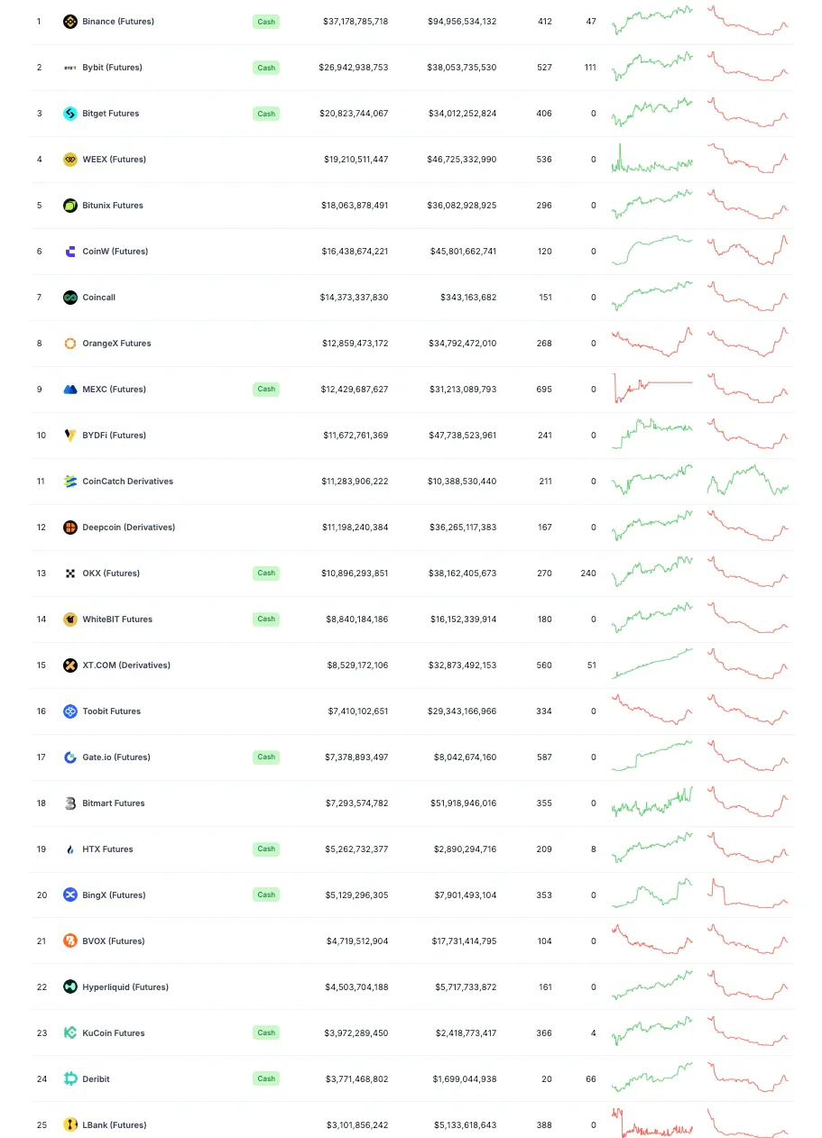 Crypto derivatives exchange rankings and trading volume chart.