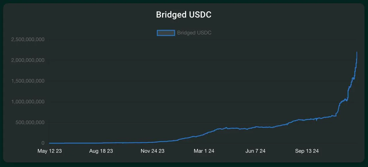 Chart showing growth in bridged USDC on Hyperliquid.