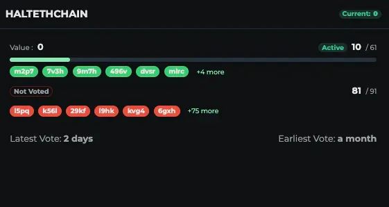THORChain governance dashboard showing votes on halting the chain.