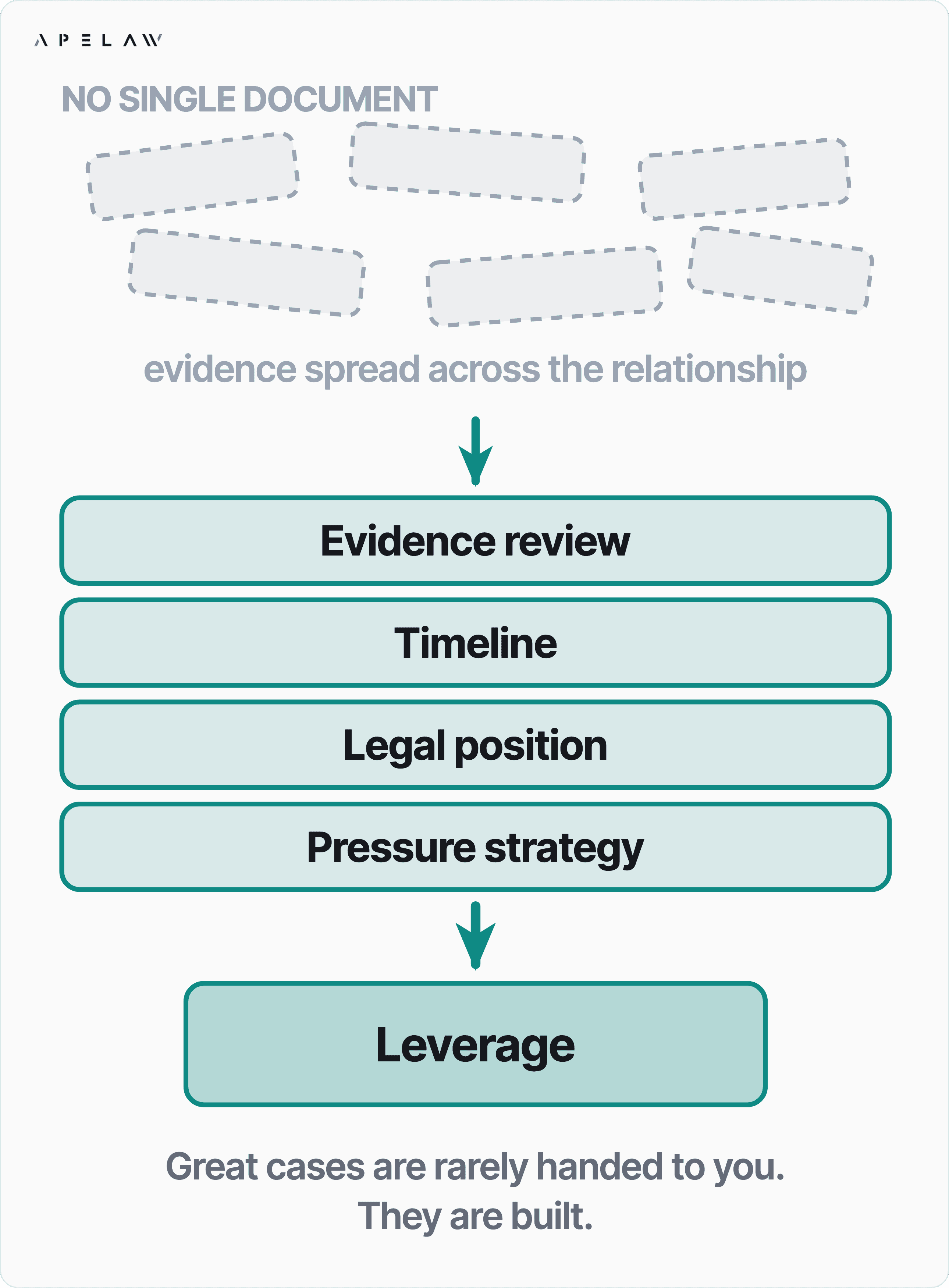 Diagram showing evidence from across a founder relationship organised into a timeline, legal position and pressure strategy to establish leverage.